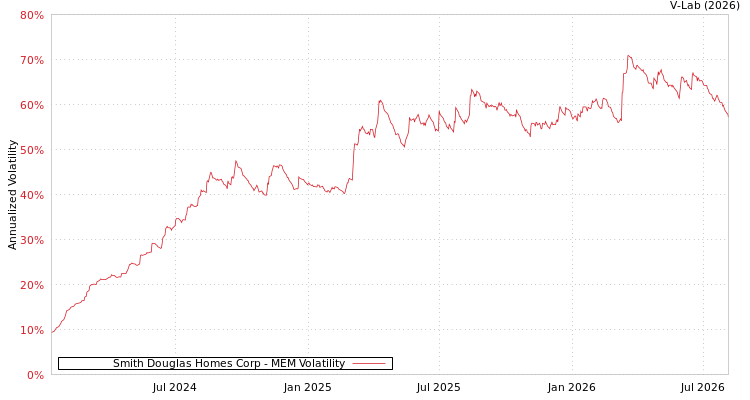graph of Smith Douglas Homes Corp MEM