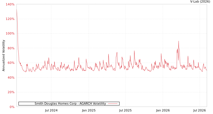 graph of Smith Douglas Homes Corp AGARCH