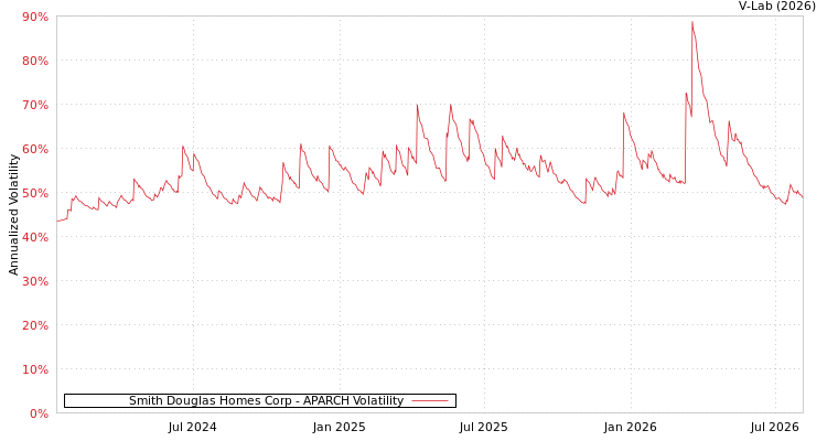 graph of Smith Douglas Homes Corp APARCH
