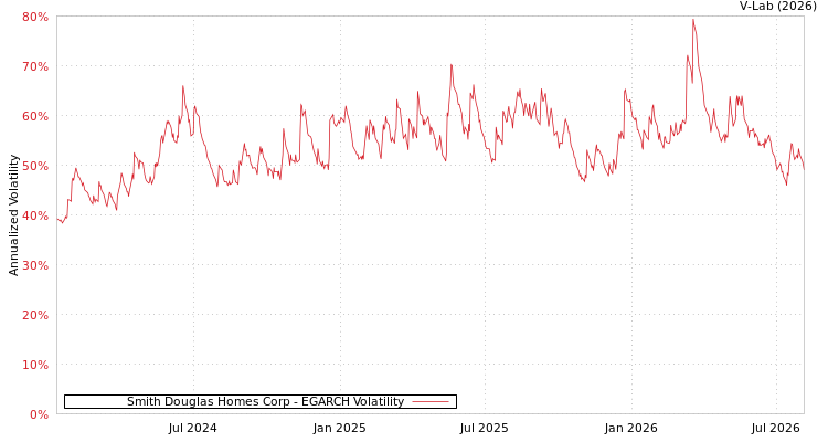 graph of Smith Douglas Homes Corp EGARCH