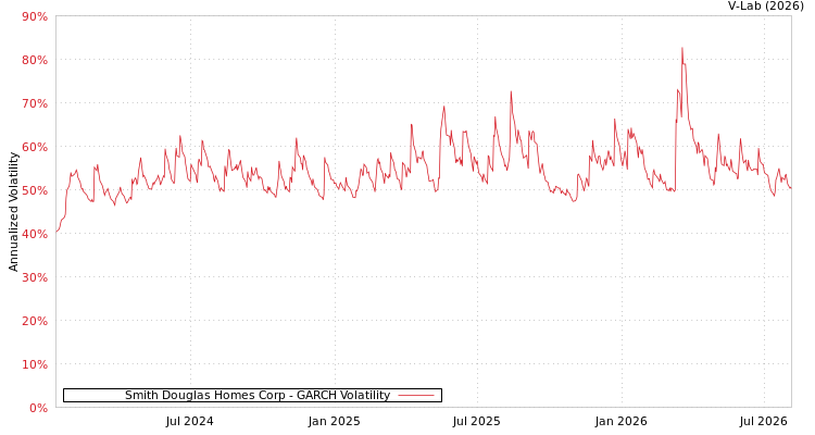 graph of Smith Douglas Homes Corp GARCH