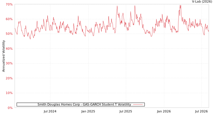 graph of Smith Douglas Homes Corp GAS-GARCH-T