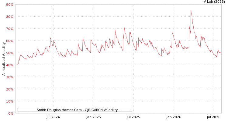graph of Smith Douglas Homes Corp GJR-GARCH