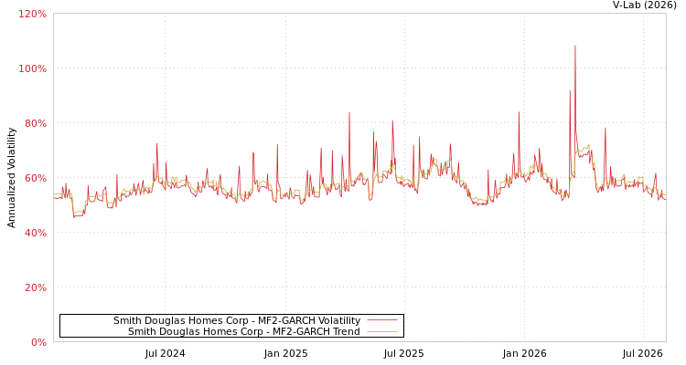 graph of Smith Douglas Homes Corp MF2-GARCH