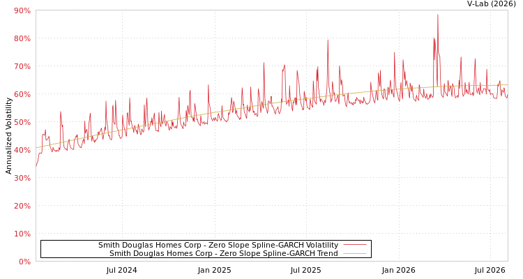graph of Smith Douglas Homes Corp S0GARCH