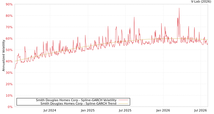 graph of Smith Douglas Homes Corp SGARCH