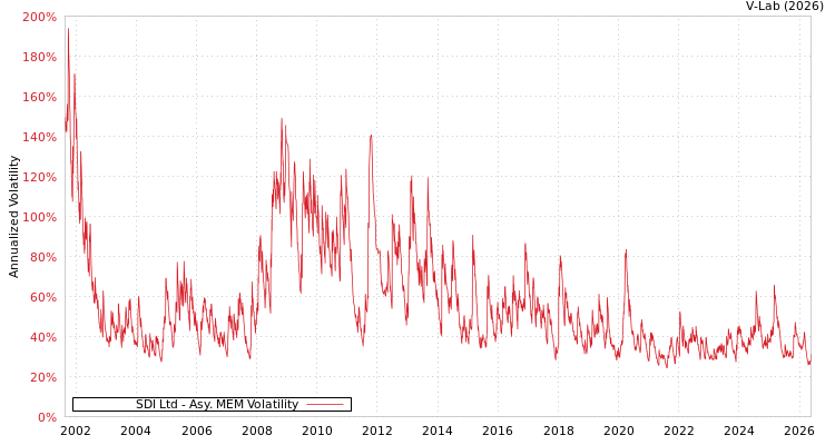 graph of SDI Ltd AMEM