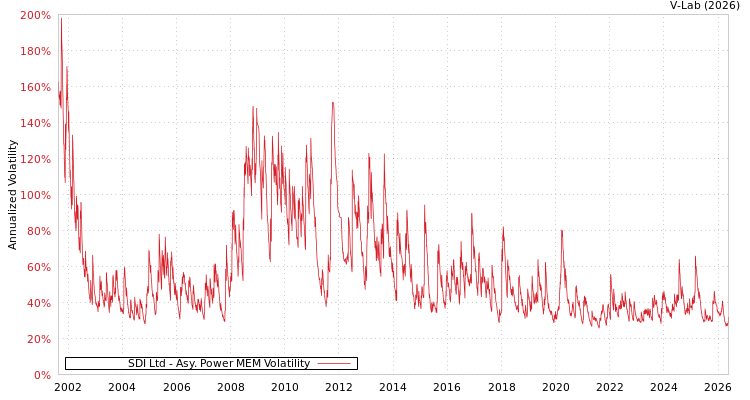graph of SDI Ltd APMEM