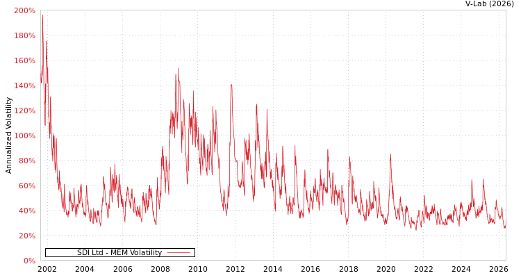 graph of SDI Ltd MEM