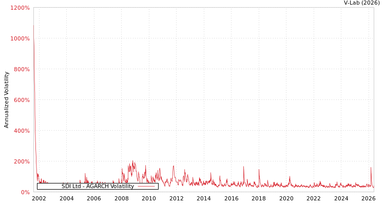 graph of SDI Ltd AGARCH