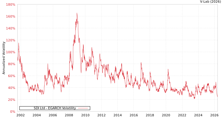 graph of SDI Ltd EGARCH