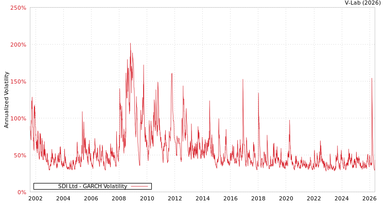 graph of SDI Ltd GARCH