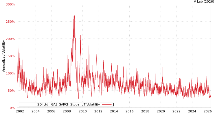 graph of SDI Ltd GAS-GARCH-T