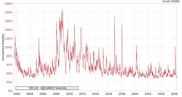 graph of SDI Ltd GJR-GARCH