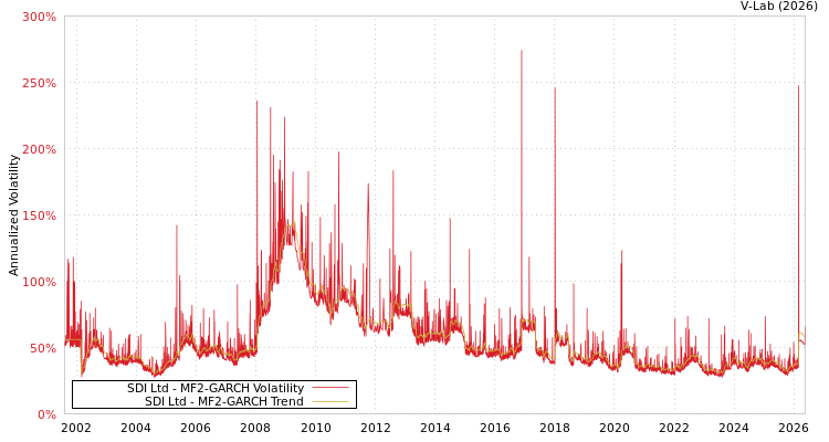 graph of SDI Ltd MF2-GARCH