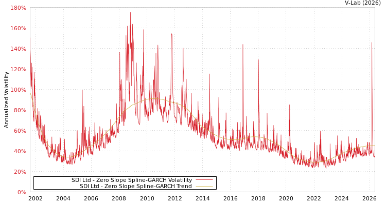 graph of SDI Ltd S0GARCH
