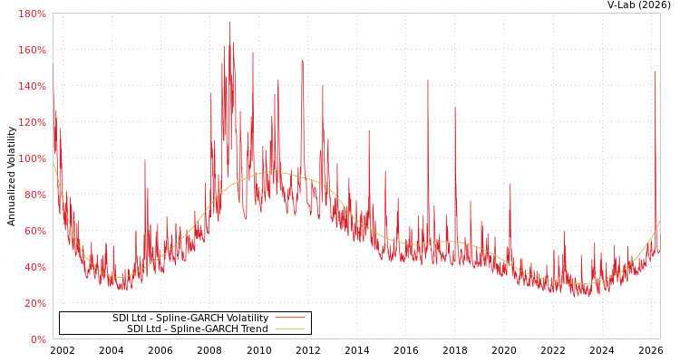 graph of SDI Ltd SGARCH