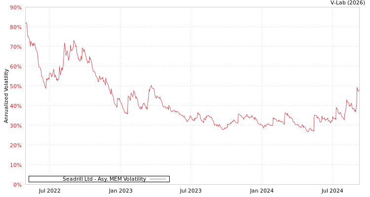 graph of Seadrill Ltd AMEM