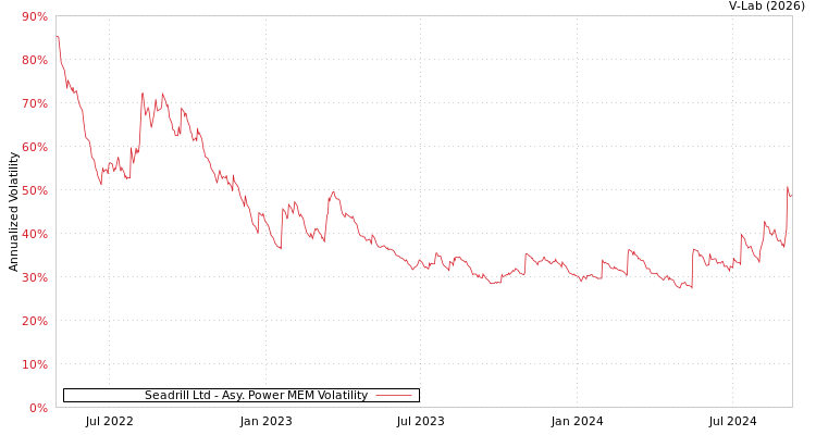 graph of Seadrill Ltd APMEM