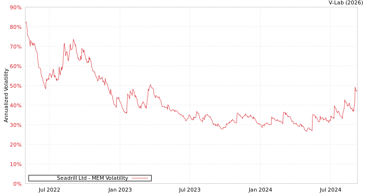graph of Seadrill Ltd MEM