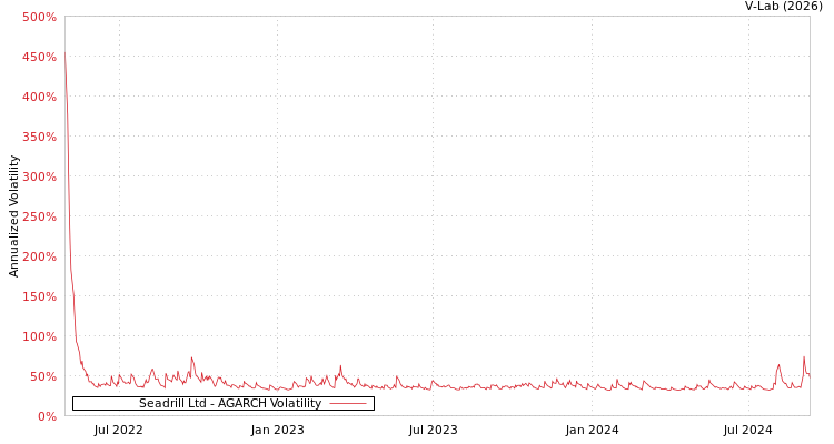graph of Seadrill Ltd AGARCH