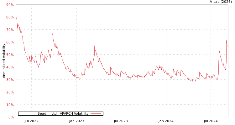 graph of Seadrill Ltd APARCH