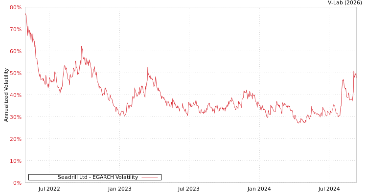 graph of Seadrill Ltd EGARCH