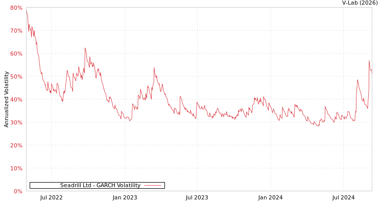 graph of Seadrill Ltd GARCH
