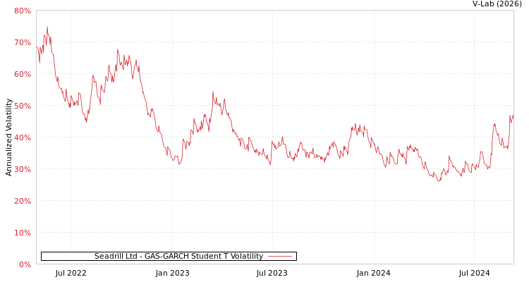 graph of Seadrill Ltd GAS-GARCH-T