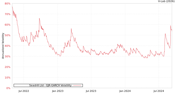 graph of Seadrill Ltd GJR-GARCH