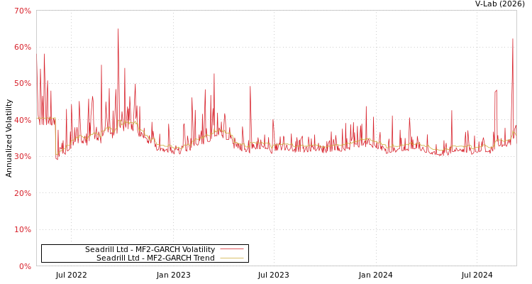 graph of Seadrill Ltd MF2-GARCH
