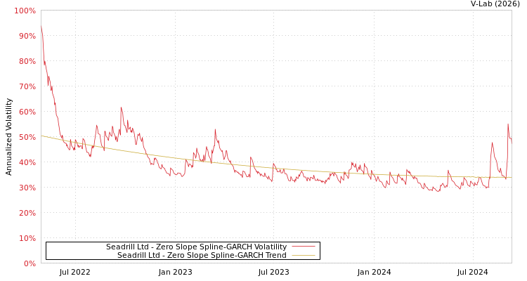 graph of Seadrill Ltd S0GARCH