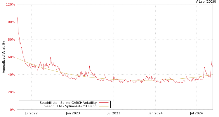 graph of Seadrill Ltd SGARCH