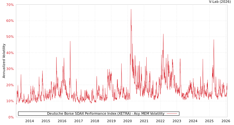graph of Deutsche Borse SDAX Performance Index (XETRA) AMEM