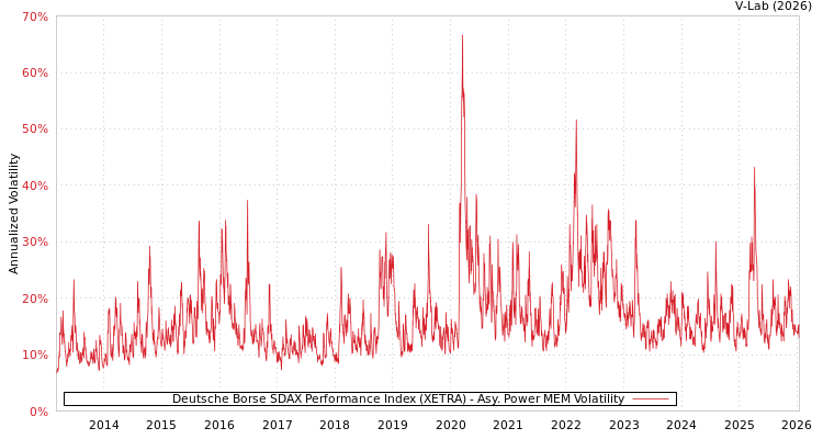 graph of Deutsche Borse SDAX Performance Index (XETRA) APMEM