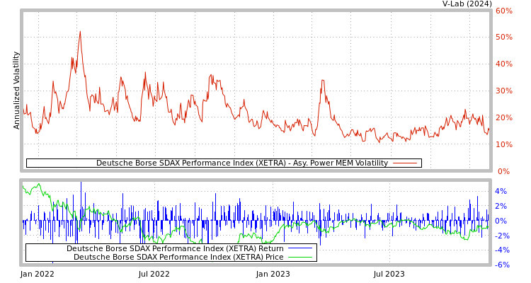 graph of Deutsche Borse SDAX Performance Index (XETRA) APMEM