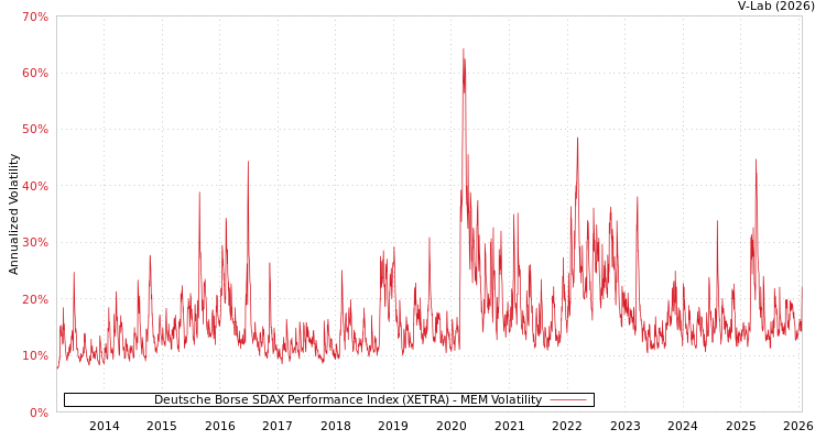 graph of Deutsche Borse SDAX Performance Index (XETRA) MEM