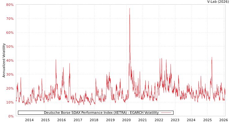 graph of Deutsche Borse SDAX Performance Index (XETRA) EGARCH