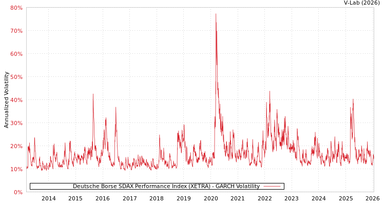 graph of Deutsche Borse SDAX Performance Index (XETRA) GARCH