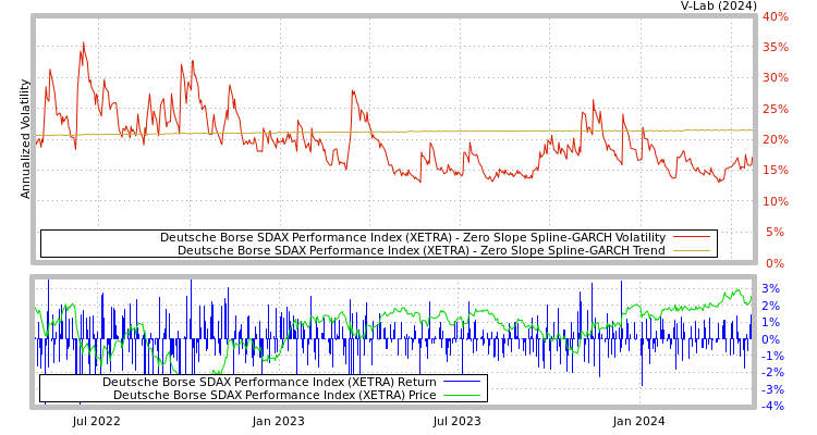 graph of Deutsche Borse SDAX Performance Index (XETRA) S0GARCH