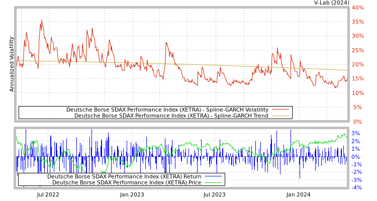graph of Deutsche Borse SDAX Performance Index (XETRA) SGARCH