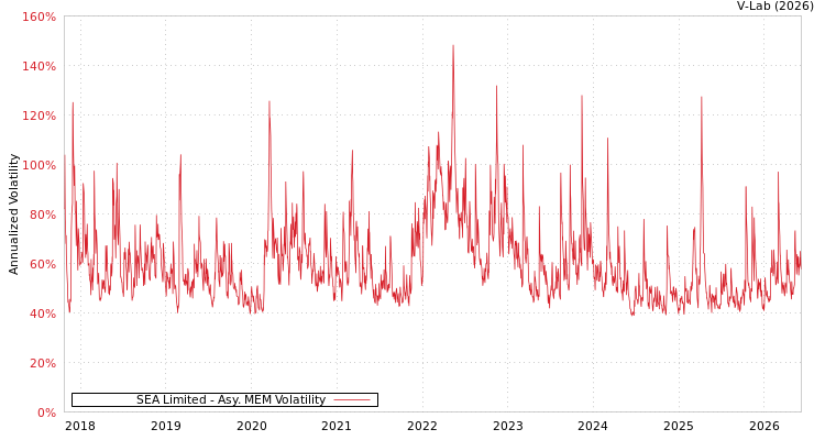 graph of SEA Limited AMEM