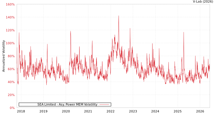 graph of SEA Limited APMEM