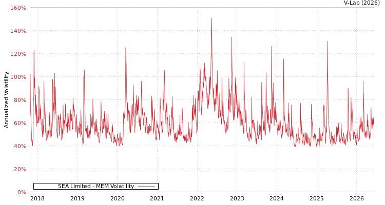 graph of SEA Limited MEM
