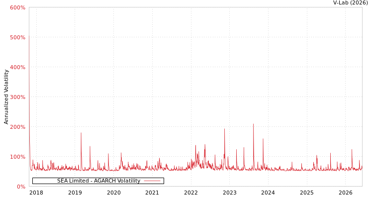 graph of SEA Limited AGARCH