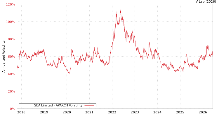 graph of SEA Limited APARCH