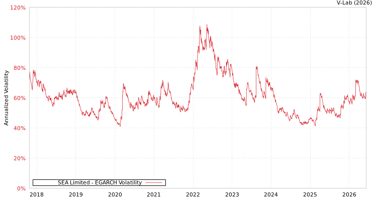 graph of SEA Limited EGARCH