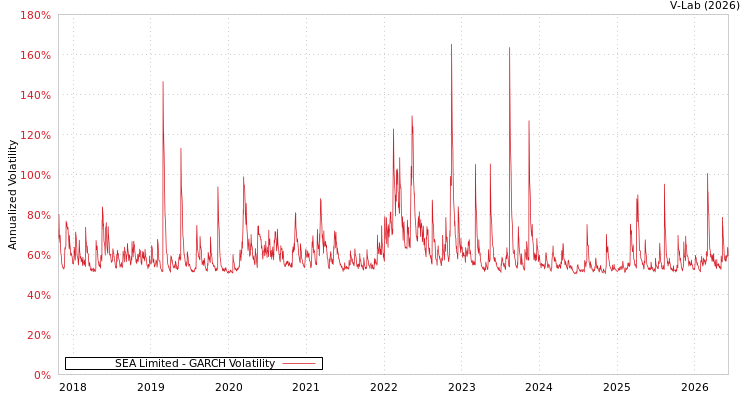 graph of SEA Limited GARCH
