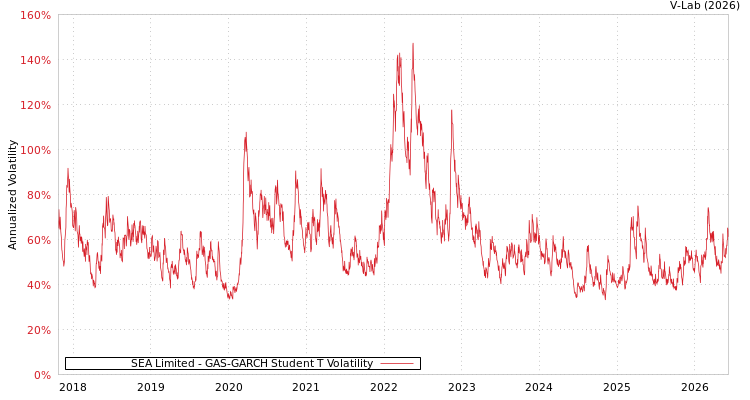 graph of SEA Limited GAS-GARCH-T