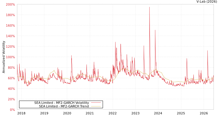 graph of SEA Limited MF2-GARCH